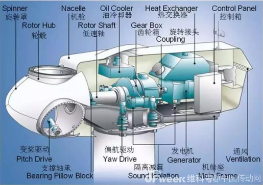 beat365·(中国)官方网站风力发电机的结构及类型