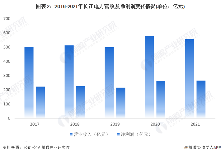 beat365·(中国)官方网站干货！2022年中国水力发电行业龙头企业分析——(图2)