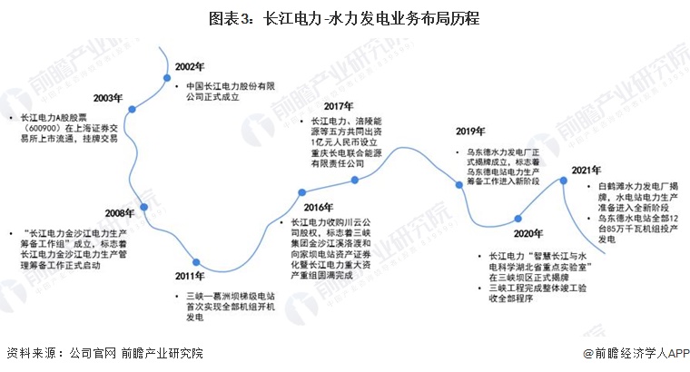 beat365·(中国)官方网站干货！2022年中国水力发电行业龙头企业分析——(图3)