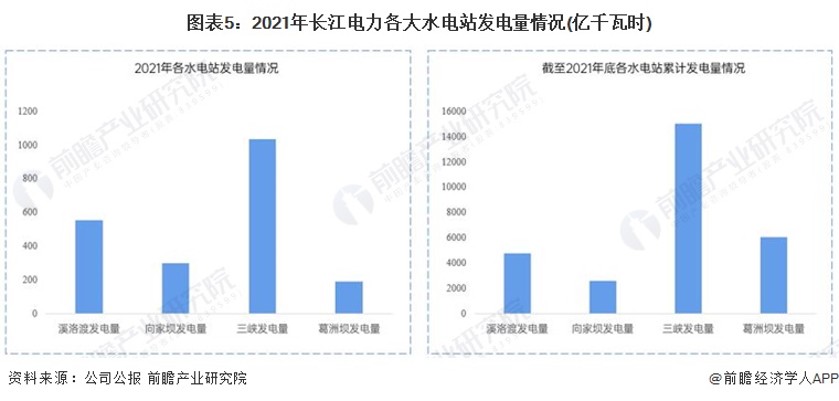 beat365·(中国)官方网站干货！2022年中国水力发电行业龙头企业分析——(图5)