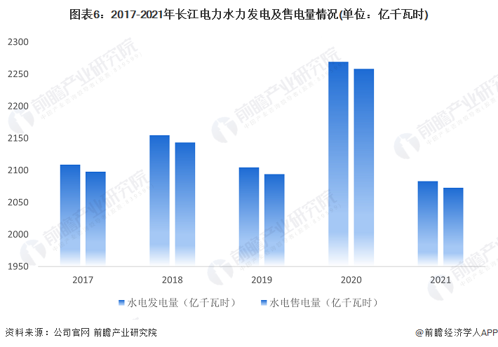 beat365·(中国)官方网站干货！2022年中国水力发电行业龙头企业分析——(图6)