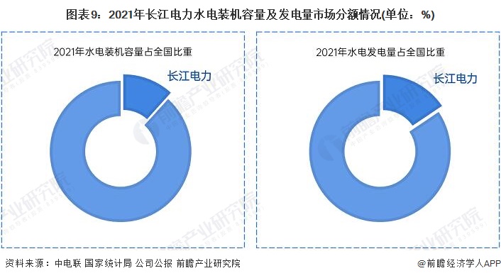 beat365·(中国)官方网站干货！2022年中国水力发电行业龙头企业分析——(图9)