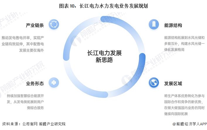 beat365·(中国)官方网站干货！2022年中国水力发电行业龙头企业分析——(图10)