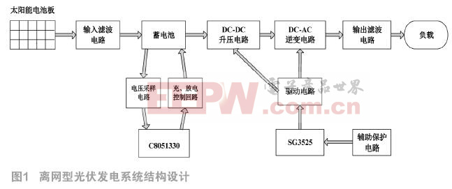 beat365·(中国)官方网站两级拓扑结构的离网型光伏逆变器设计