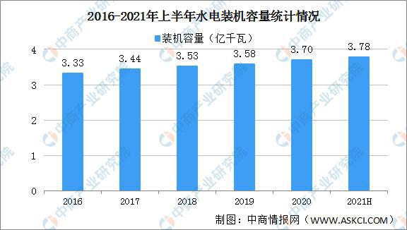 beat365·(中国)官方网站2021年中国水力发电产业链全景图上中下游市场及(图6)