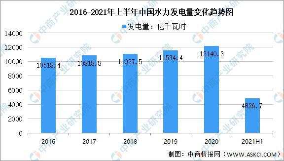 beat365·(中国)官方网站2021年中国水力发电产业链全景图上中下游市场及(图9)