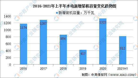 beat365·(中国)官方网站2021年中国水力发电产业链全景图上中下游市场及(图7)