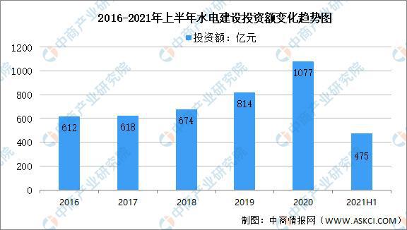 beat365·(中国)官方网站2021年中国水力发电产业链全景图上中下游市场及(图11)