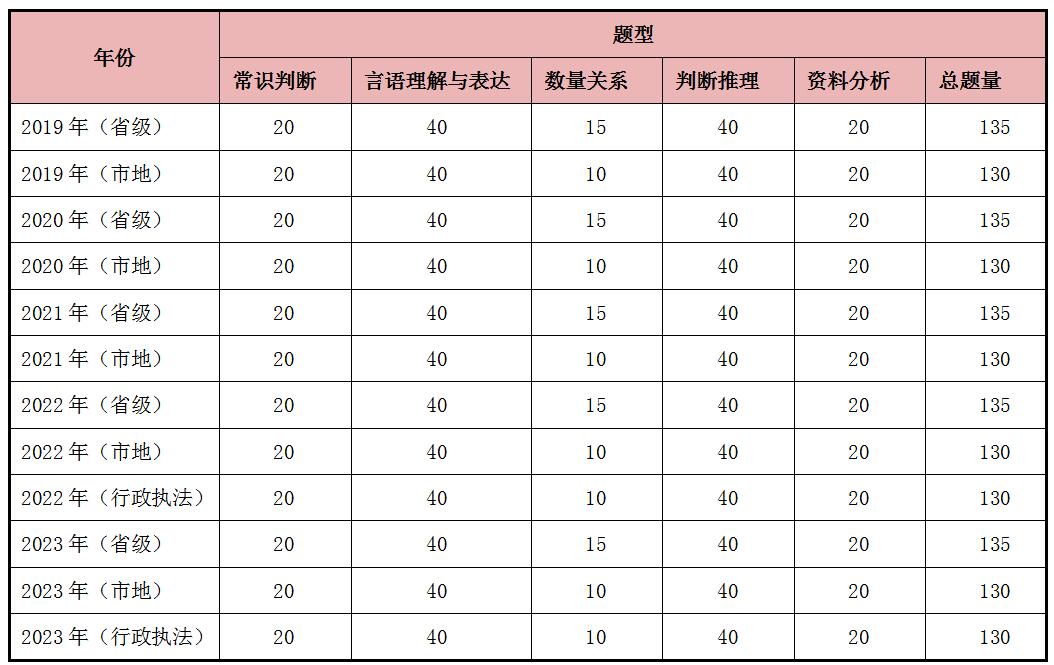 beat3652024年国考行测地市级_国考申论题型分布及分数