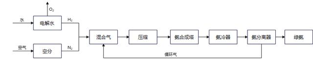 beat365·(中国)官方网站“氢能十解”之三：氢基能源制取之谜(图7)