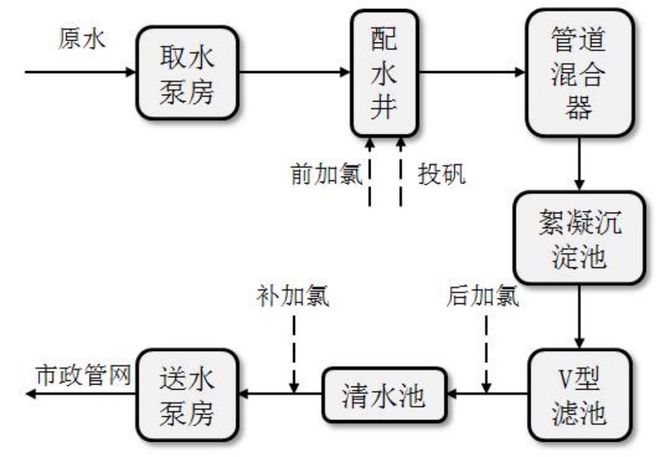 beat365净水技术 水厂投加系统有风险？HACCP体系来帮忙！