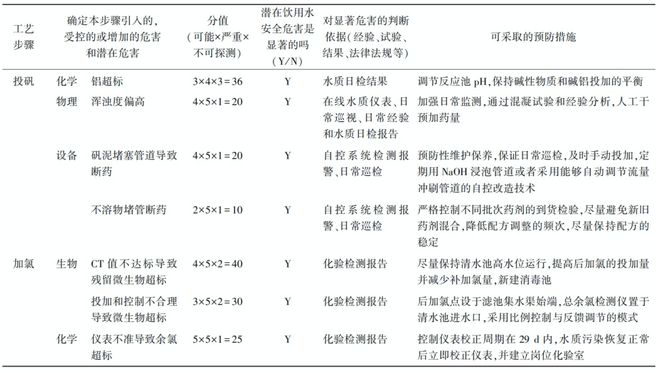 beat365净水技术 水厂投加系统有风险？HACCP体系来帮忙！(图3)