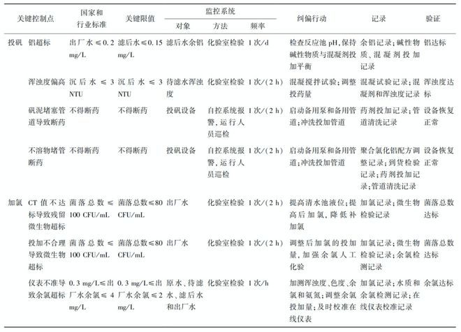 beat365净水技术 水厂投加系统有风险？HACCP体系来帮忙！(图4)