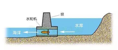 beat365高考地理关于潮汐能发电的知识点总结附大都市的集聚与辐射(图2)