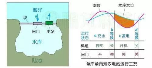 beat365高考地理关于潮汐能发电的知识点总结附大都市的集聚与辐射(图4)