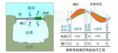 beat365高考地理关于潮汐能发电的知识点总结附大都市的集聚与辐射(图5)