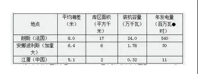 beat365高考地理关于潮汐能发电的知识点总结附大都市的集聚与辐射(图16)