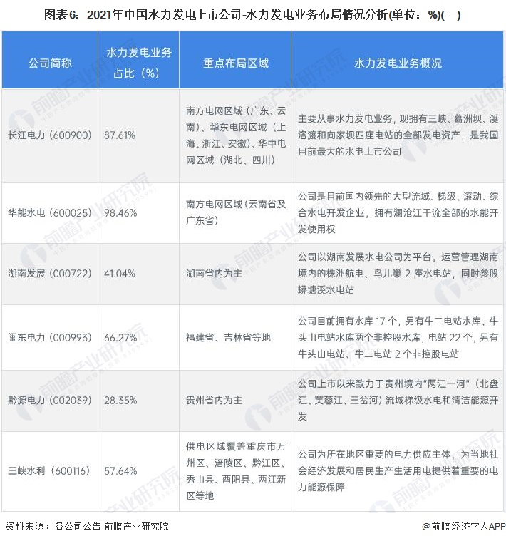 beat365【最全】2022年水力发电行业上市公司全方位对比(附业务布局汇总、(图2)