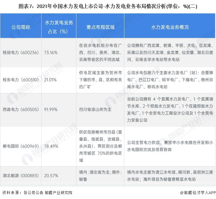 beat365【最全】2022年水力发电行业上市公司全方位对比(附业务布局汇总、(图3)