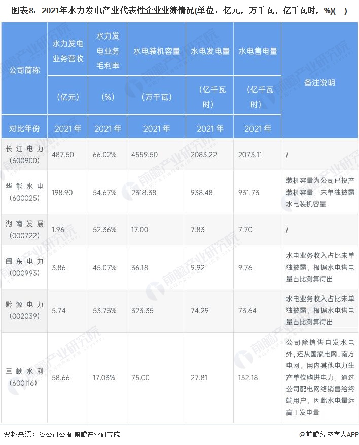 beat365【最全】2022年水力发电行业上市公司全方位对比(附业务布局汇总、(图4)