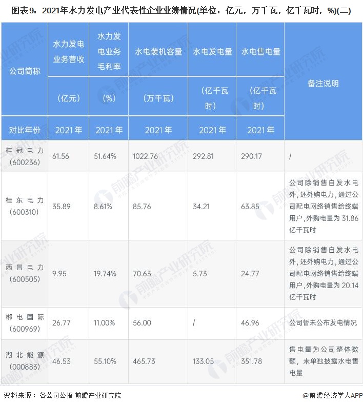 beat365【最全】2022年水力发电行业上市公司全方位对比(附业务布局汇总、(图5)