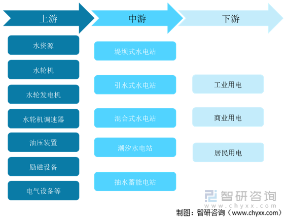 beat3652023年中国水电行业链分析：水电发电量增速减慢而社会用电需求增速