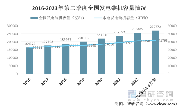 beat3652023年中国水电行业链分析：水电发电量增速减慢而社会用电需求增速(图7)