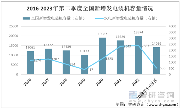 beat3652023年中国水电行业链分析：水电发电量增速减慢而社会用电需求增速(图8)