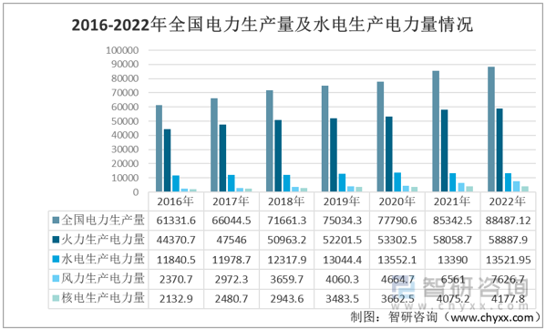 beat3652023年中国水电行业链分析：水电发电量增速减慢而社会用电需求增速(图9)