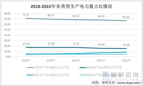 beat3652023年中国水电行业链分析：水电发电量增速减慢而社会用电需求增速(图10)