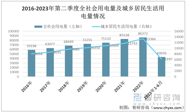 beat3652023年中国水电行业链分析：水电发电量增速减慢而社会用电需求增速(图11)