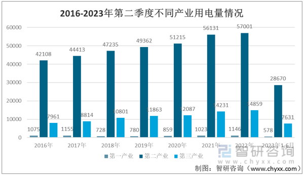 beat3652023年中国水电行业链分析：水电发电量增速减慢而社会用电需求增速(图12)