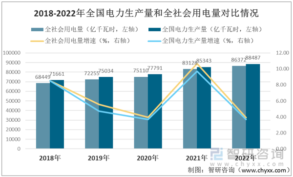 beat3652023年中国水电行业链分析：水电发电量增速减慢而社会用电需求增速(图13)