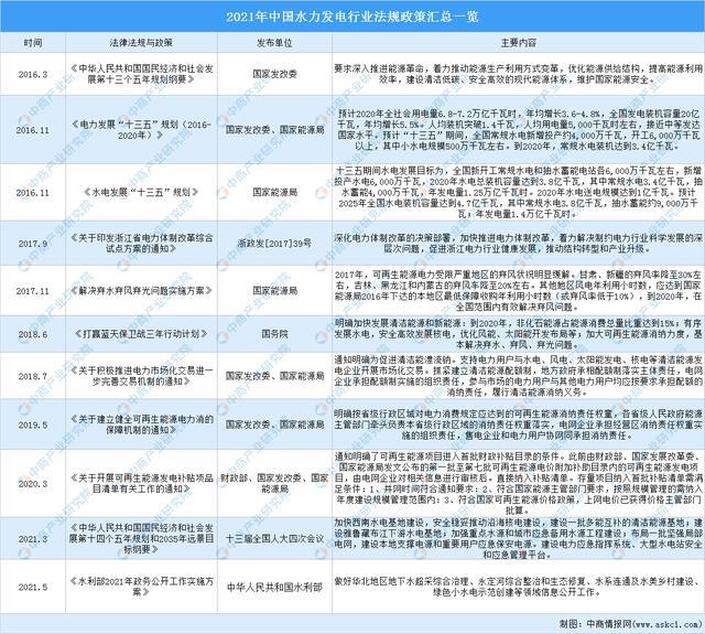 beat3652021年中国水力发电行业最新政策汇总一览