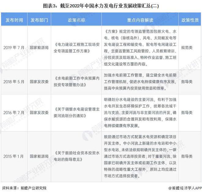 beat365·(中国)官方网站重磅！2022年中国及31省市水力发电行业政策汇(图3)