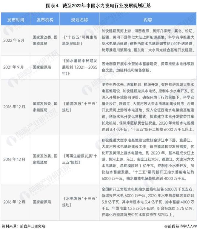 beat365·(中国)官方网站重磅！2022年中国及31省市水力发电行业政策汇(图4)