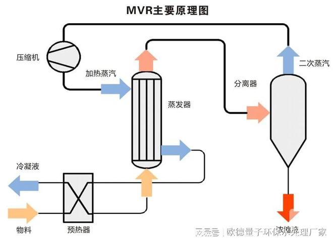 beat365·(中国)官方网站高盐废水蒸发器常用的三种结晶器类型(图3)