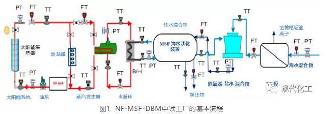 beat365MVR蒸发器工业高盐废水零排放与资源化利用的研究进展(图2)