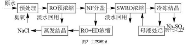 beat365MVR蒸发器工业高盐废水零排放与资源化利用的研究进展(图3)