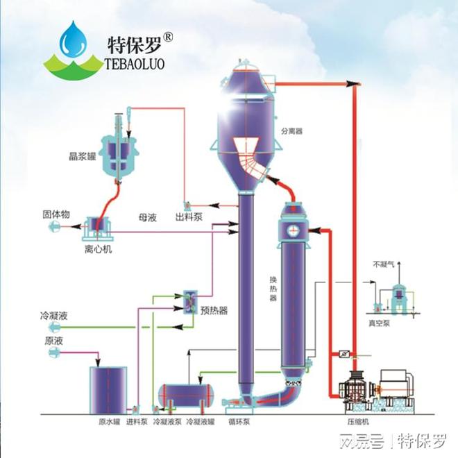 beat365MVR蒸发器在高盐废水母液蒸发方面的应用