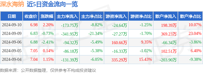 beat365·(中国)官方网站股票行情快报：深水海纳（300961）9月10日