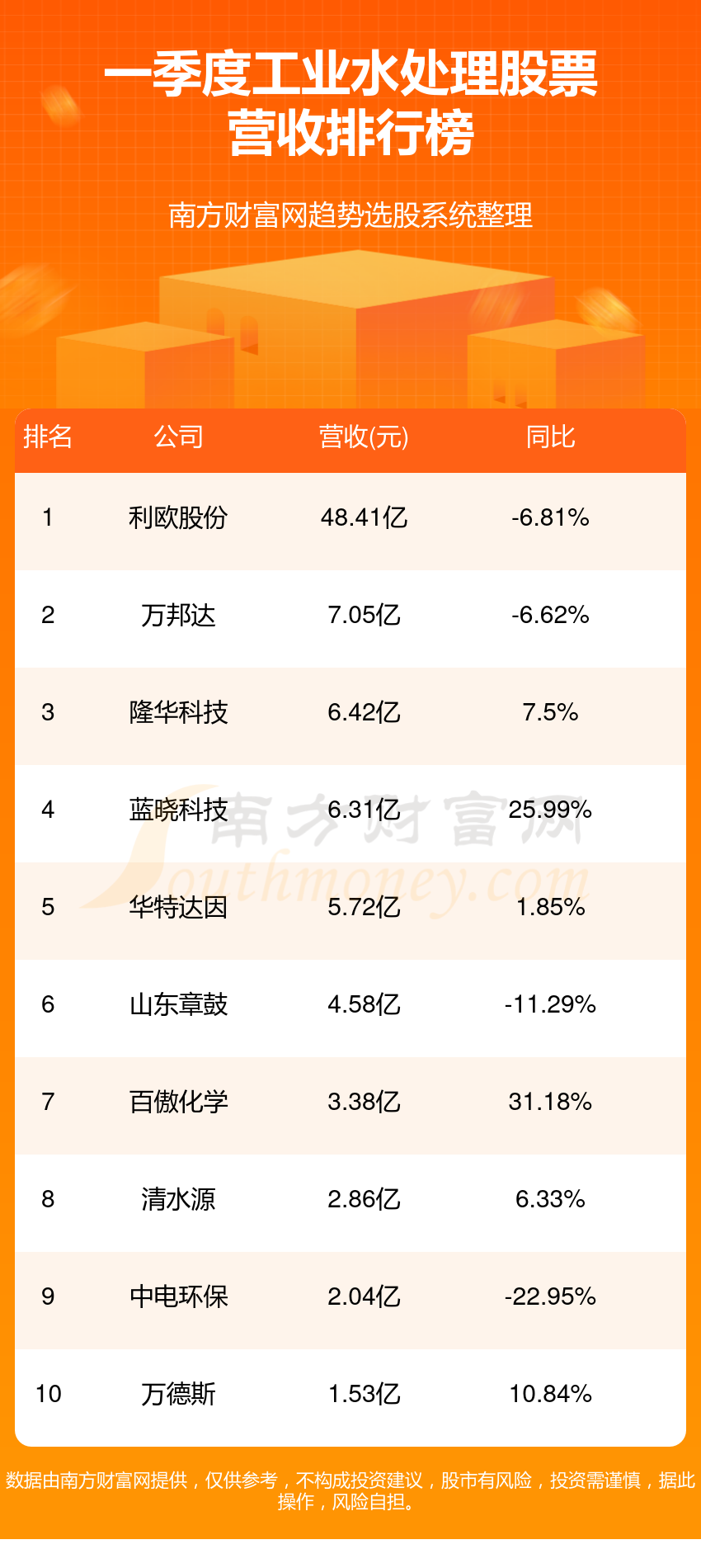 beat365·(中国)官方网站工业水处理股票排行榜：2024第一季度营收前10