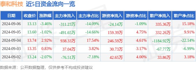 beat365·(中国)官方网站股票行情快报：泰和科技（300801）9月6日主