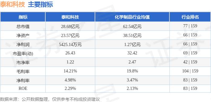 beat365·(中国)官方网站股票行情快报：泰和科技（300801）9月6日主(图2)