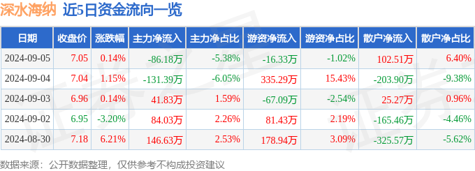 beat365·(中国)官方网站股票行情快报：深水海纳（300961）9月5日主