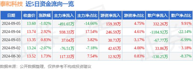 beat365·(中国)官方网站泰和科技（300801）9月5日主力资金净卖出4