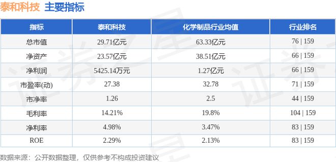 beat365·(中国)官方网站泰和科技（300801）9月5日主力资金净卖出4(图2)