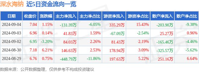 beat365深水海纳（300961）9月4日主力资金净卖出13139万元