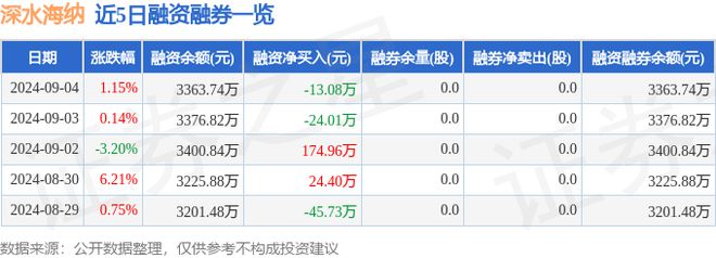 beat365深水海纳（300961）9月4日主力资金净卖出13139万元(图2)