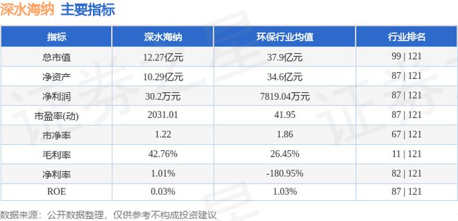 beat365深水海纳（300961）9月4日主力资金净卖出13139万元(图3)